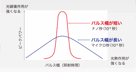 ビーム設計のグラフ